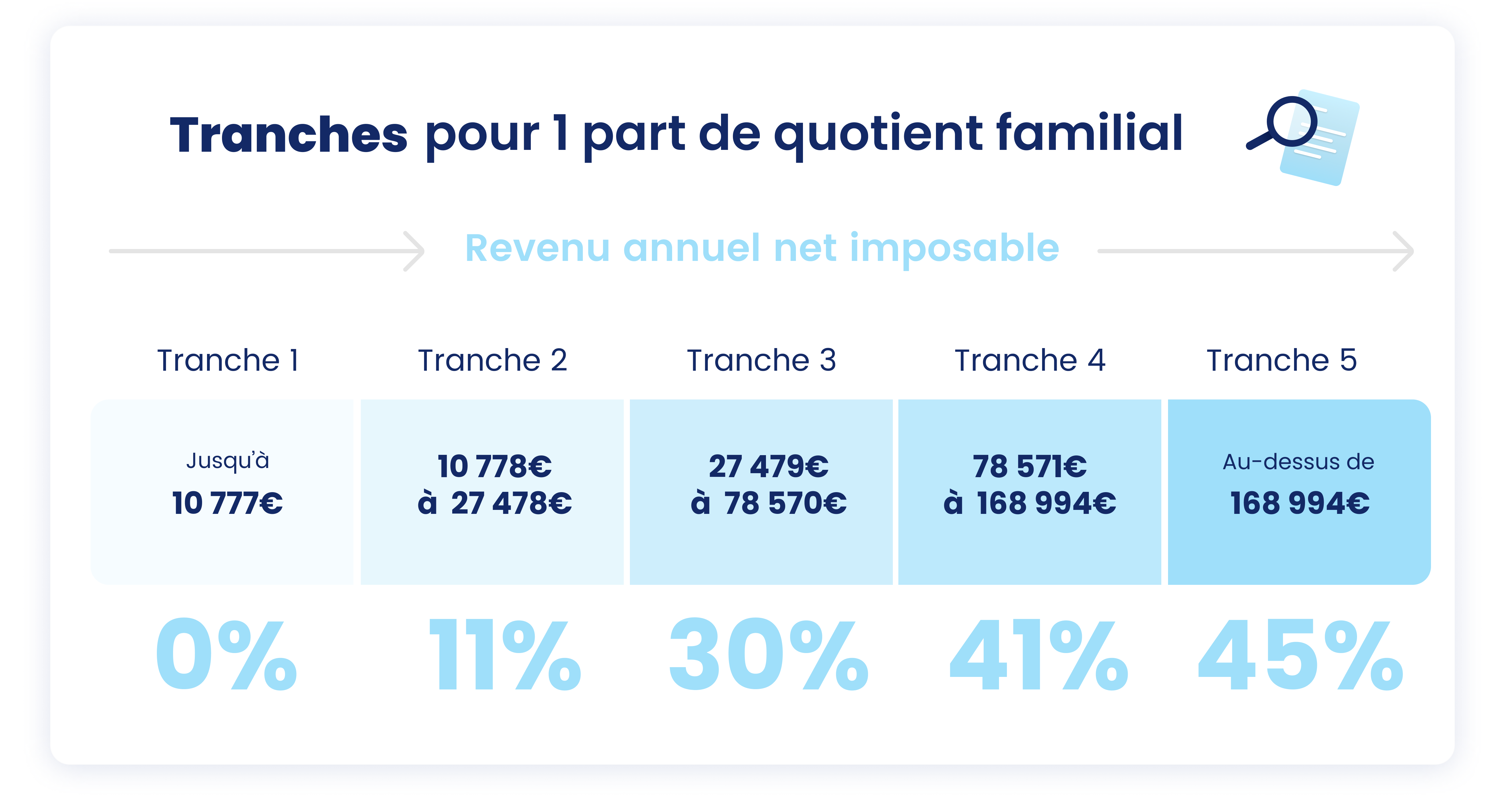 Loi de finances pour 2023 ce qui change pour les indépendants